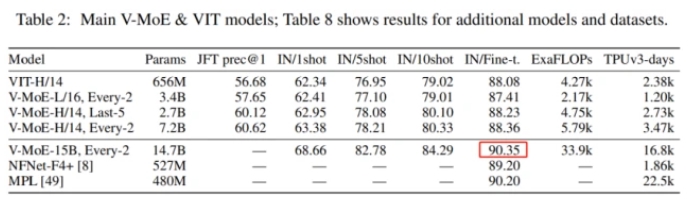 150亿参数，谷歌开源了史上超大视觉模型V-MoE的全部代码