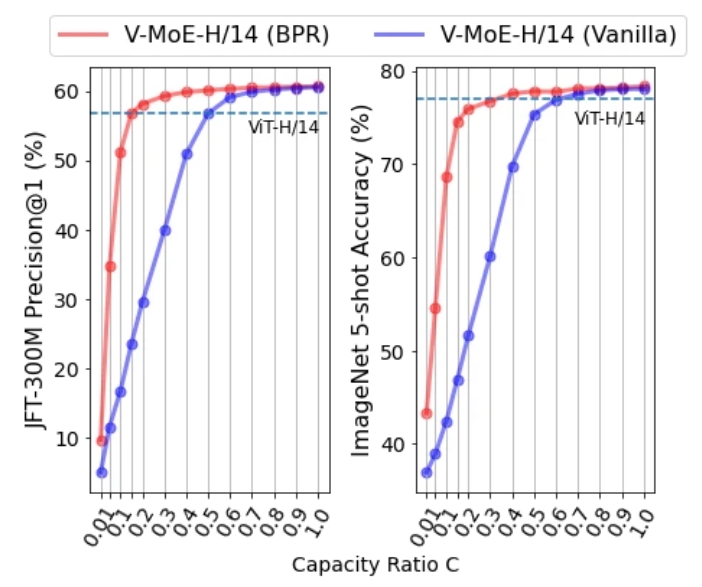 150亿参数，谷歌开源了史上超大视觉模型V-MoE的全部代码