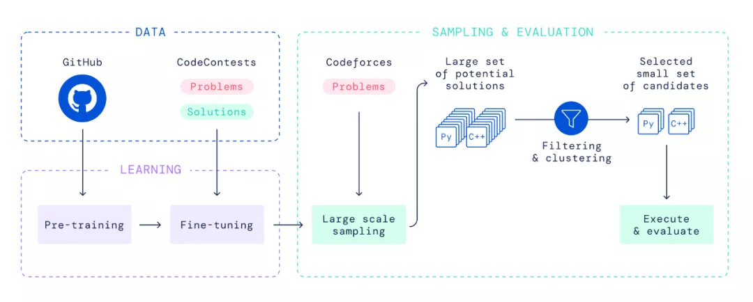 DeepMind发布媲美普通程序员的AlphaCode，同日OpenAI拿下奥数题