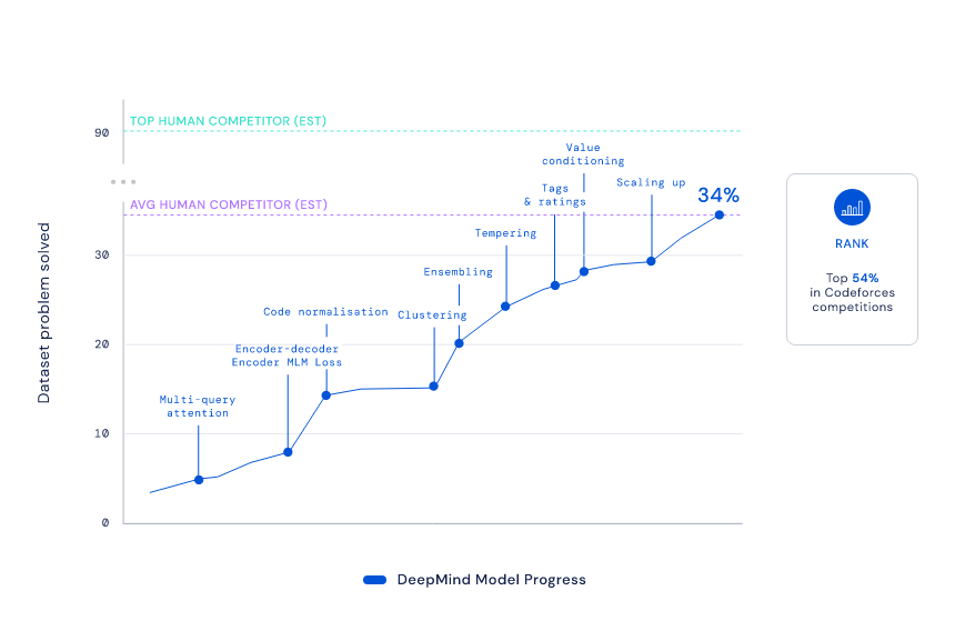 DeepMind发布媲美普通程序员的AlphaCode，同日OpenAI拿下奥数题
