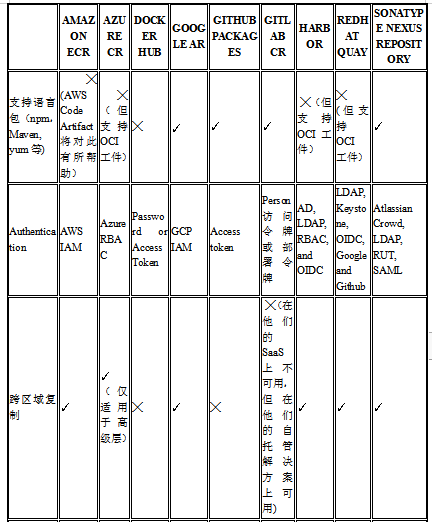 如何选择容器注册表，这里给出九个选项             译文