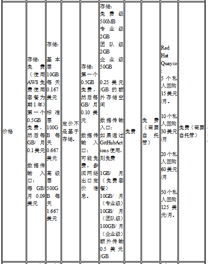 如何选择容器注册表，这里给出九个选项             译文