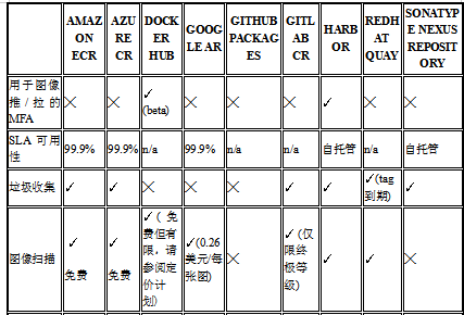 如何选择容器注册表，这里给出九个选项             译文