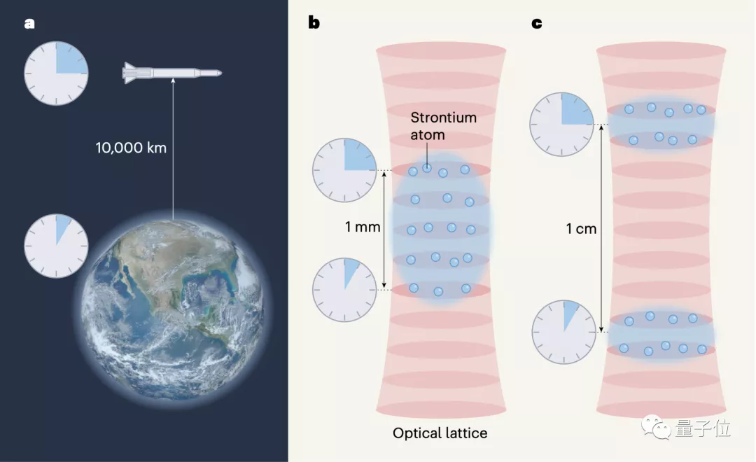 只低一毫米，时间也会变慢！科学家首次在毫米尺度验证广义相对论