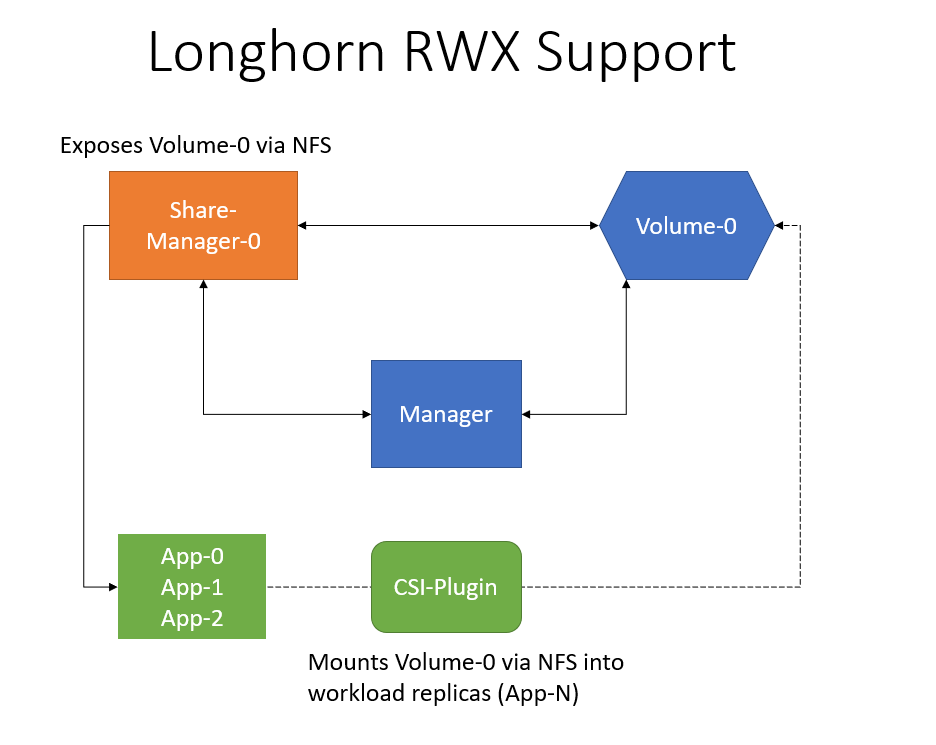 Longhorn 高级使用之备份恢复与 ReadWriteMany