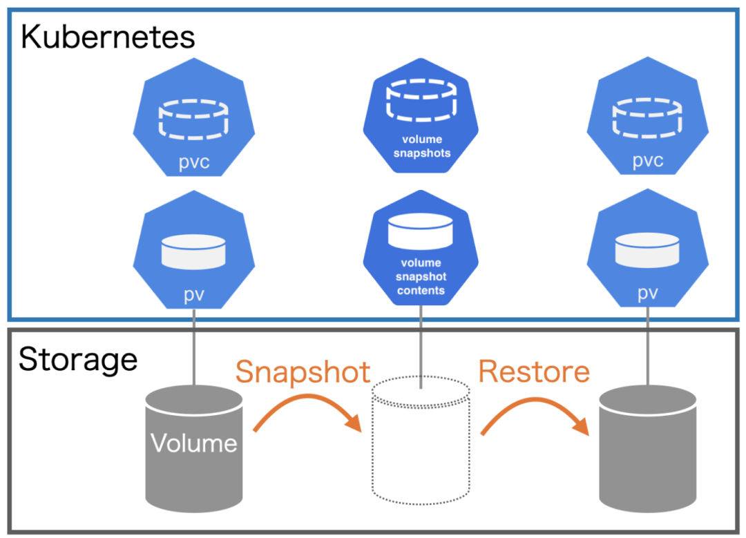 通过 Kubernetes CSI 实现 Longhorn 卷快照备份、恢复、克隆与扩容功能