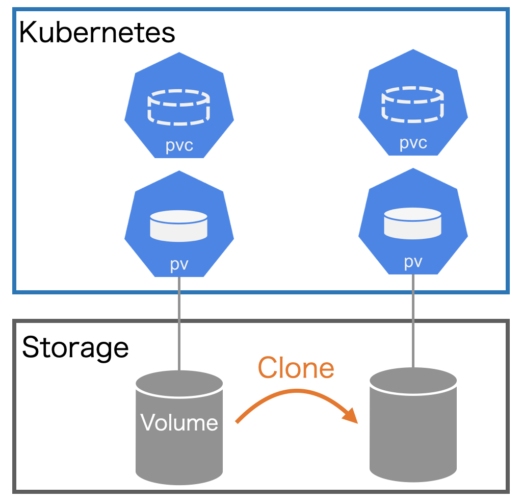 通过 Kubernetes CSI 实现 Longhorn 卷快照备份、恢复、克隆与扩容功能