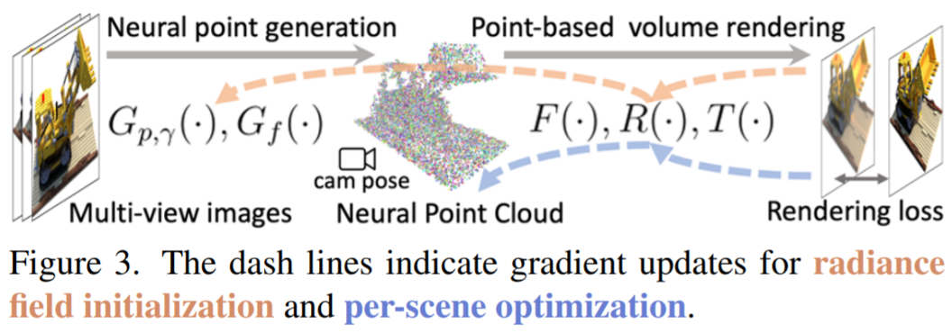 神经辐射场基于点，训练速度提升30倍，渲染质量超过NeRF