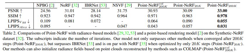 神经辐射场基于点，训练速度提升30倍，渲染质量超过NeRF