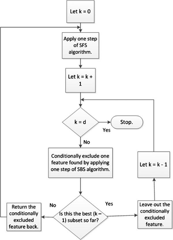一文介绍机器学习中的三种特征选择方法