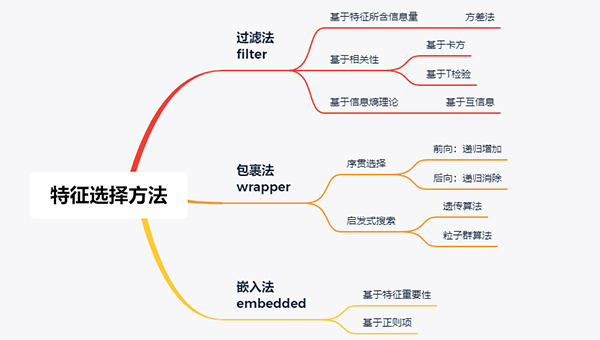 一文介绍机器学习中的三种特征选择方法