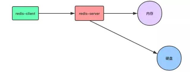 Redis 持久化和主从复制深度解析