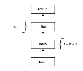如何打造一款极速数据湖分析引擎