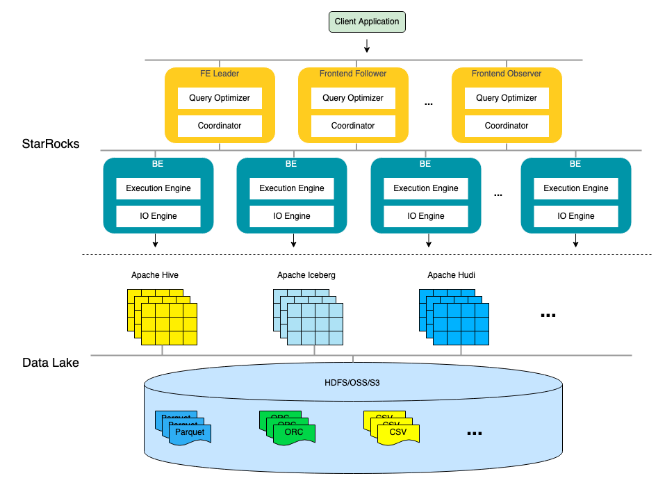 如何打造一款极速数据湖分析引擎