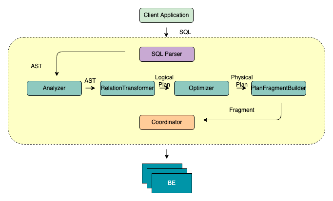 如何打造一款极速数据湖分析引擎