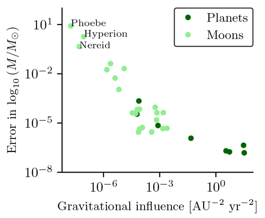 给GNN一堆数据，它自己发现了万有引力定律