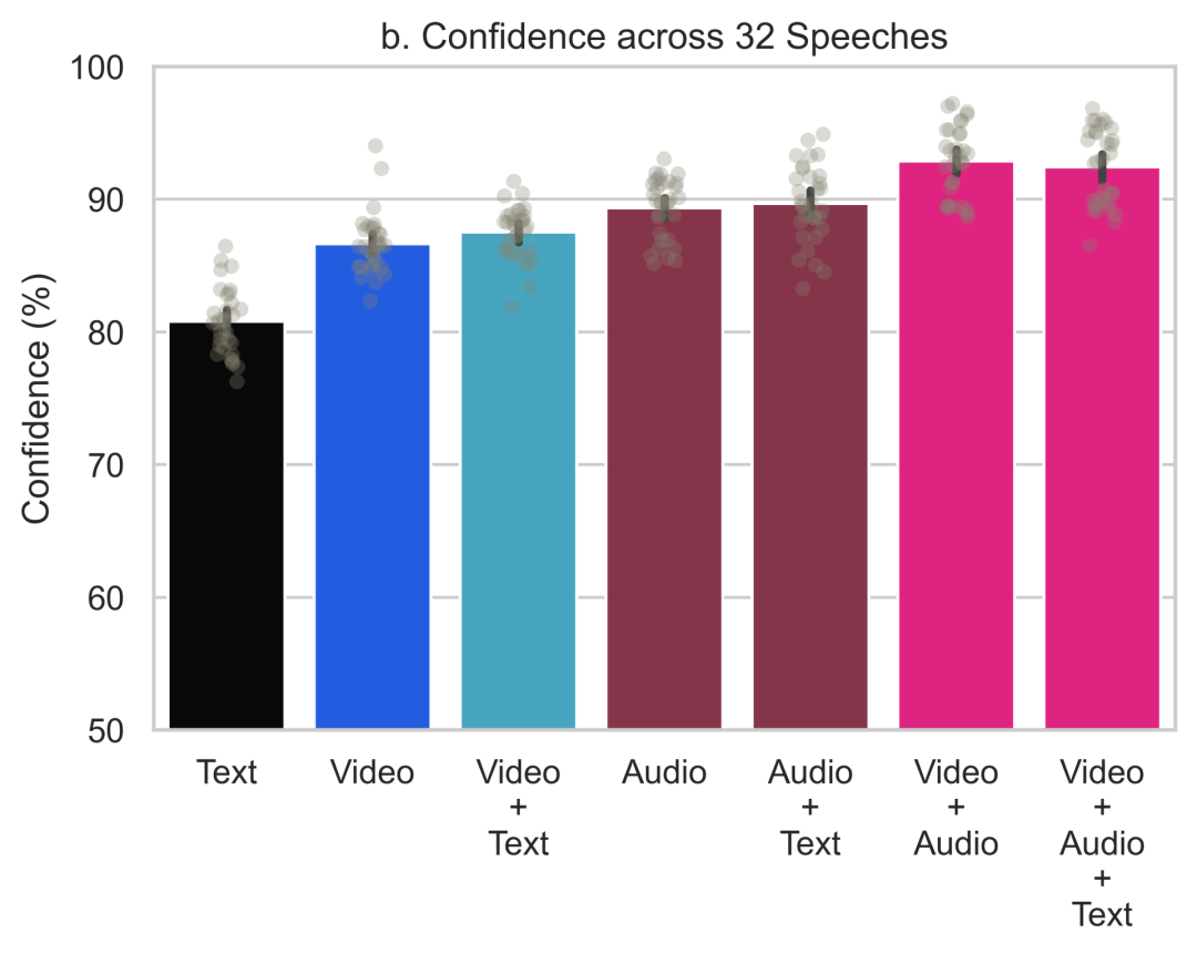 骗人还是文字强！MIT最新研究：DeepFake换脸还不如编辑动动笔