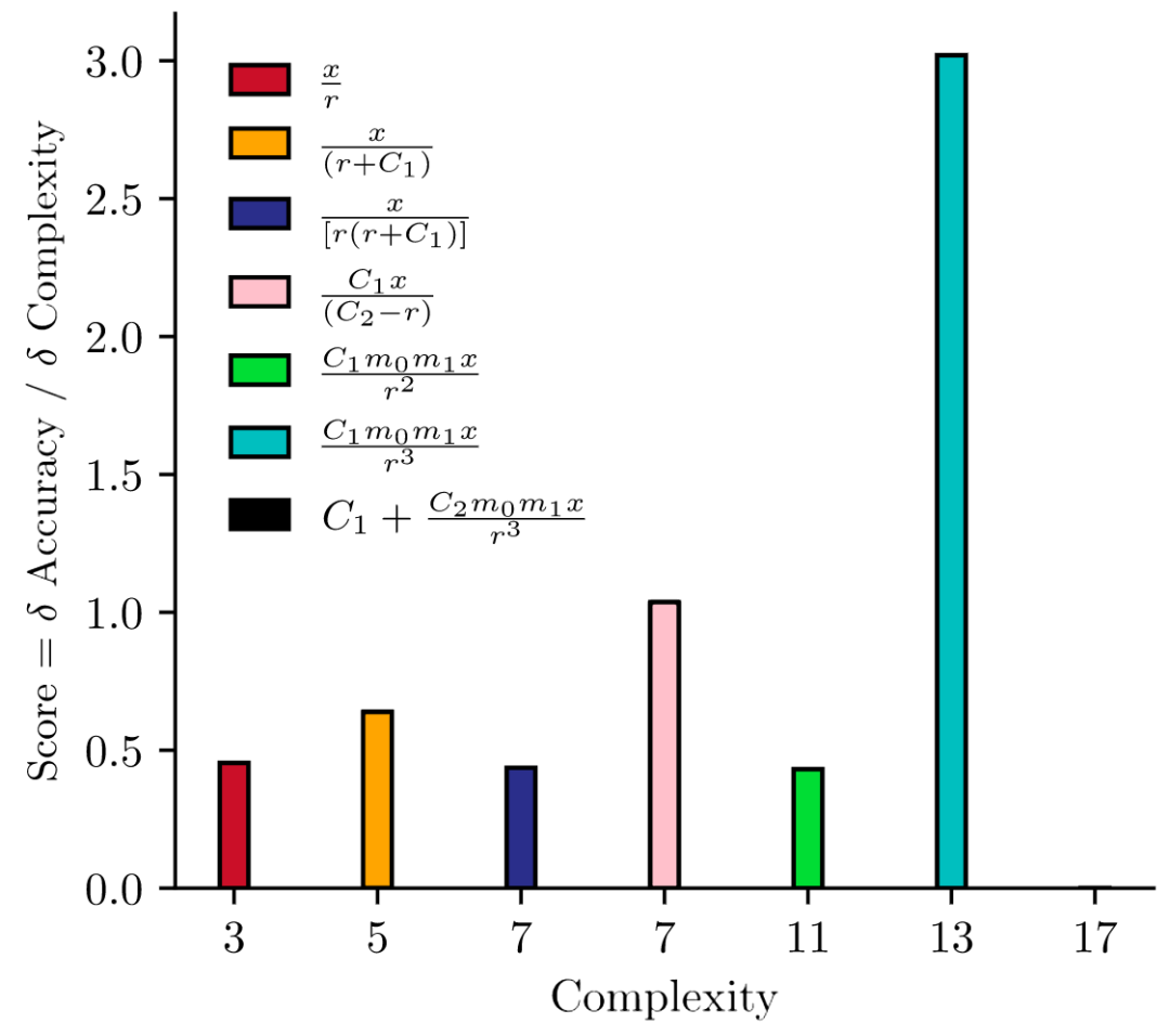 给GNN一堆数据，它自己发现了万有引力定律