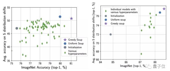 谷歌：性能不佳的微调模型不要扔，求一下平均权重就能提升性能