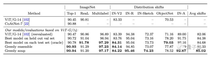 谷歌：性能不佳的微调模型不要扔，求一下平均权重就能提升性能