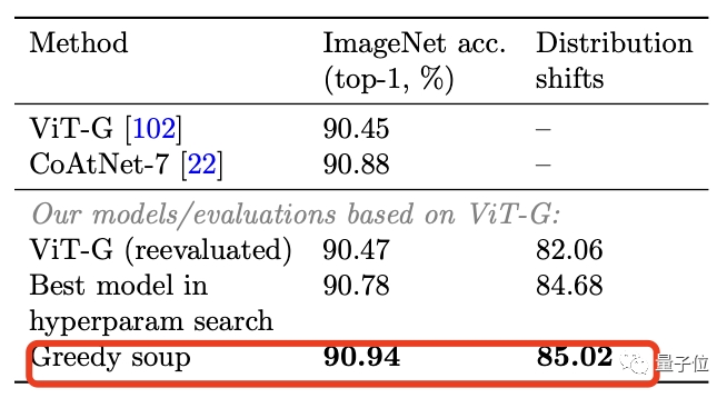 谷歌：性能不佳的微调模型不要扔，求一下平均权重就能提升性能