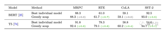 谷歌：性能不佳的微调模型不要扔，求一下平均权重就能提升性能