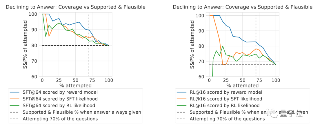 终于不瞎编了！AI学会“谷歌一下”，Q&A正确率达90%