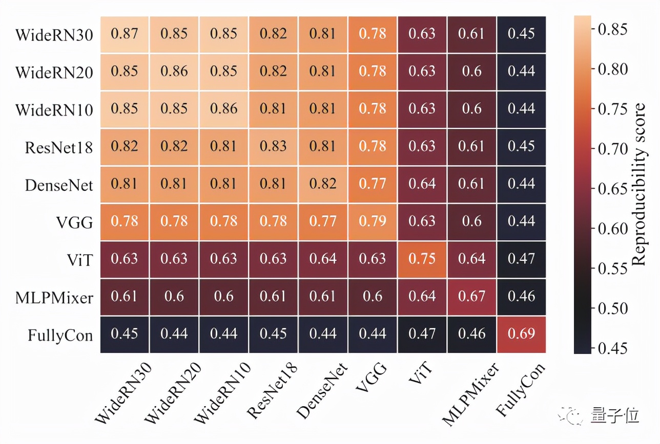 模型难复现不一定是作者的错，研究发现模型架构要背锅
