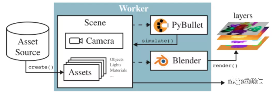 这个CV数据集生成器火了，支持13类CV任务，DeepMind等打造