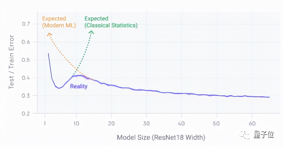 模型难复现不一定是作者的错，研究发现模型架构要背锅