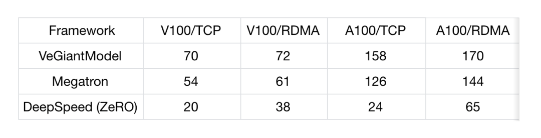 字节跳动开源 veGiantModel：性能提升 6.9 倍