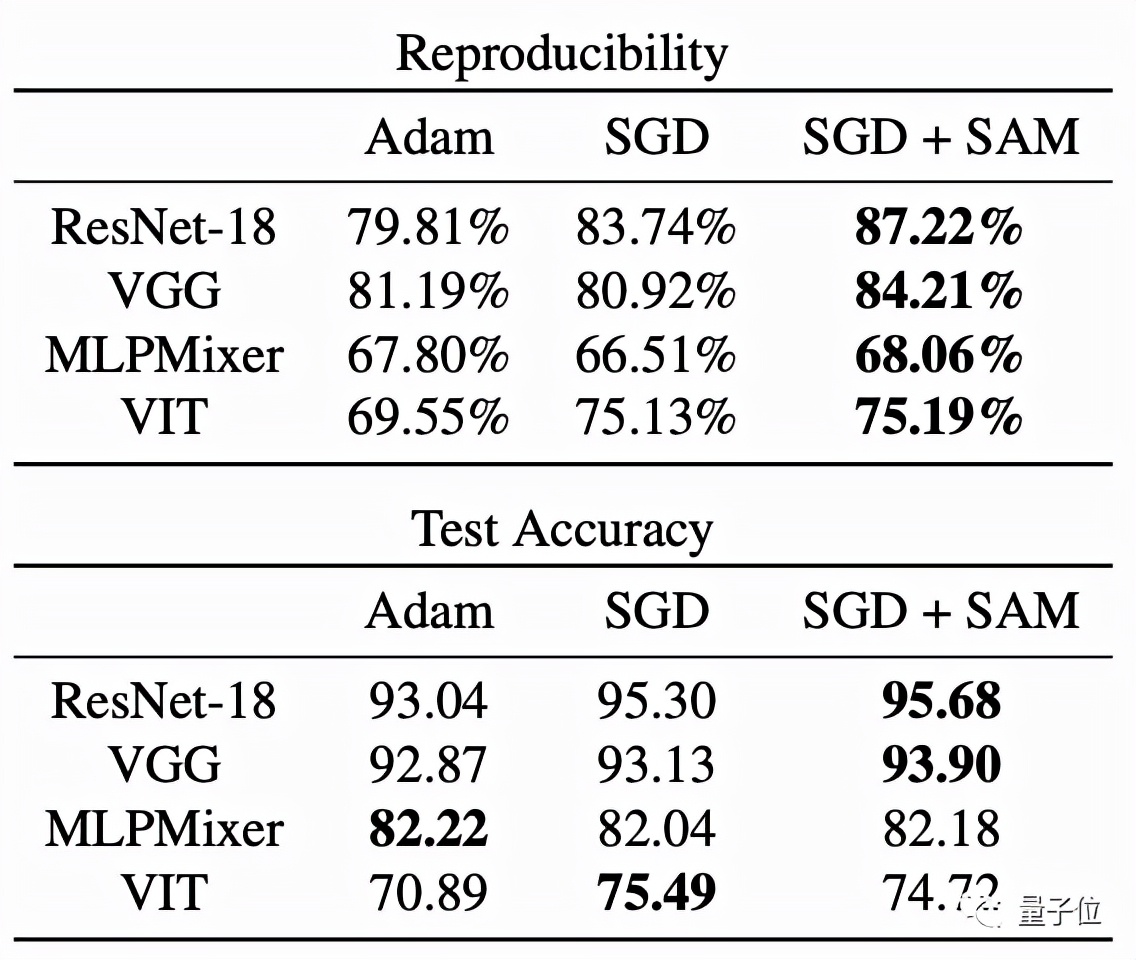 模型难复现不一定是作者的错，研究发现模型架构要背锅