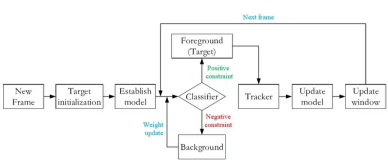 一文带你了解机器人是如何通过视觉实现目标跟踪的