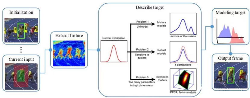 一文带你了解机器人是如何通过视觉实现目标跟踪的