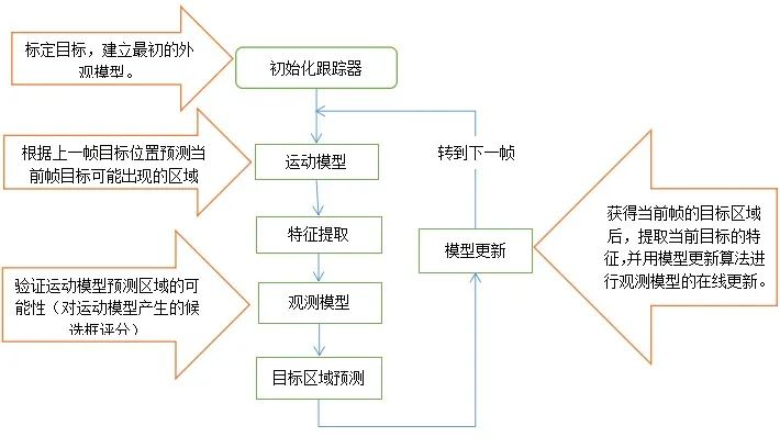 一文带你了解机器人是如何通过视觉实现目标跟踪的