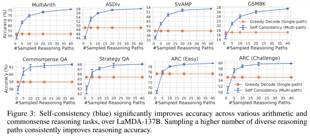 谷歌通过自洽性提升大模型推理能力，在数学问题解答基准上超越GPT-3 20%