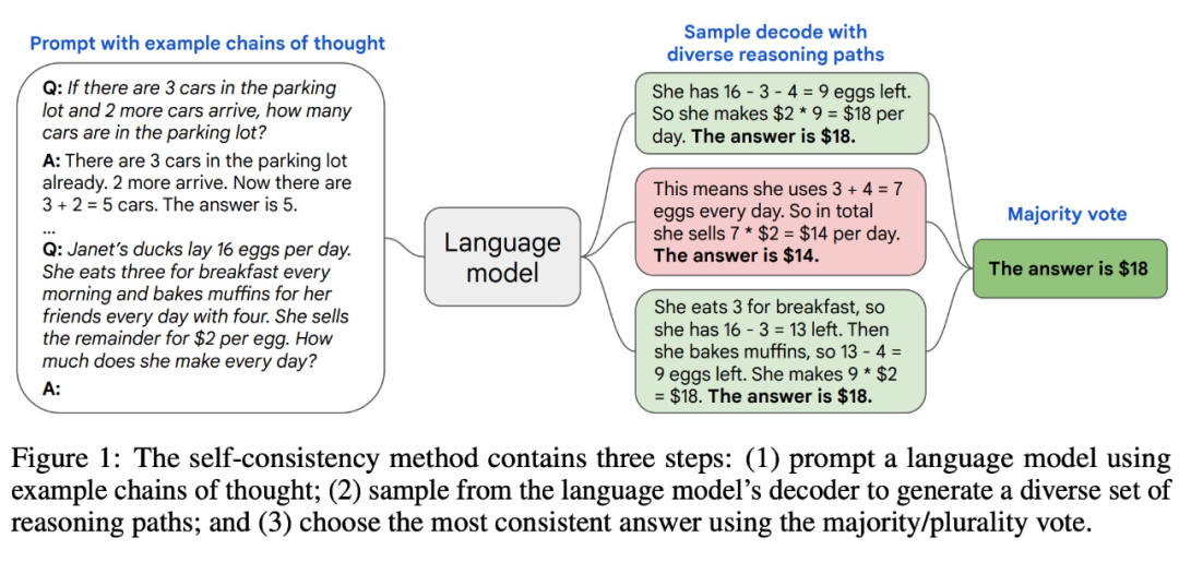 谷歌通过自洽性提升大模型推理能力，在数学问题解答基准上超越GPT-3 20%