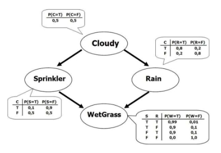 贝叶斯深度学习：一个统一深度学习和概率图模型的框架