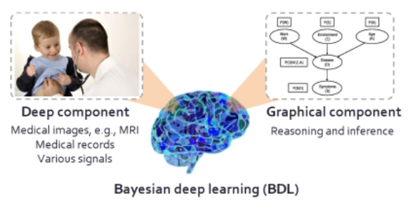 贝叶斯深度学习：一个统一深度学习和概率图模型的框架
