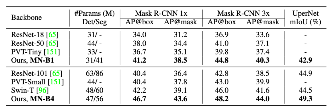 只需要十分之一数据，就能通关四大视觉任务，居然还开源了！