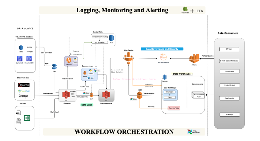 Halodoc的数据平台转型之Lakehouse架构