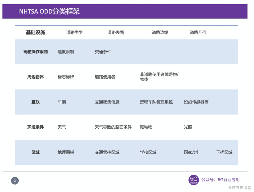 一文详解自动驾驶的运行设计域（ODD）