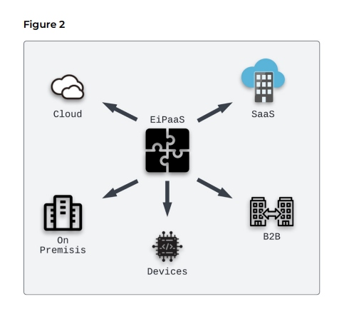论企业集成平台即服务（EiPaaS）的重要性             译文