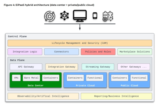 论企业集成平台即服务（EiPaaS）的重要性             译文