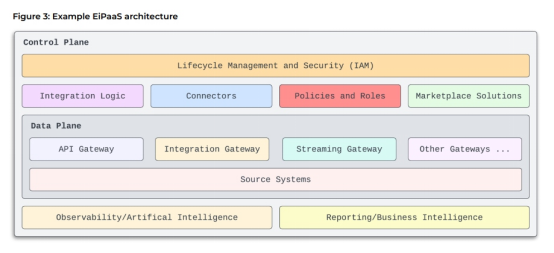 论企业集成平台即服务（EiPaaS）的重要性             译文