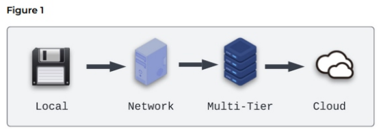 论企业集成平台即服务（EiPaaS）的重要性             译文