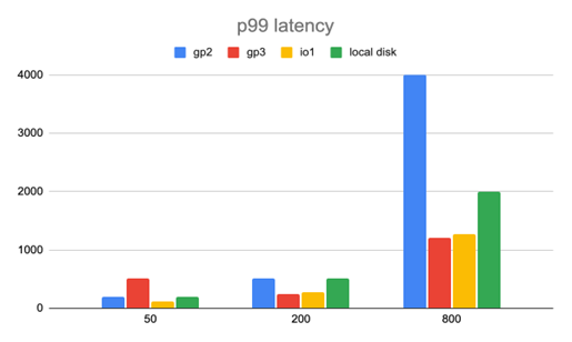 用Elastic Block Store（EBS）改善性能和数据可用性             译文