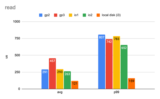 用Elastic Block Store（EBS）改善性能和数据可用性             译文