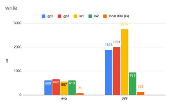 用Elastic Block Store（EBS）改善性能和数据可用性             译文