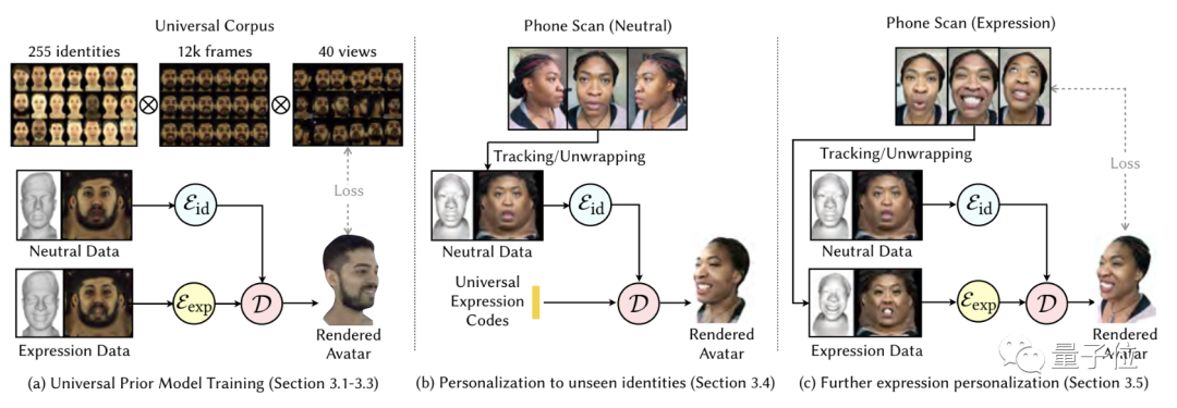 Meta新算法：一部手机实现3D人脸数据采集，时间缩短至3.5分钟